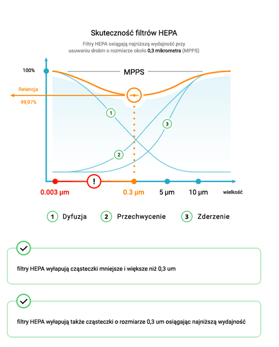 HEPA Efficiency